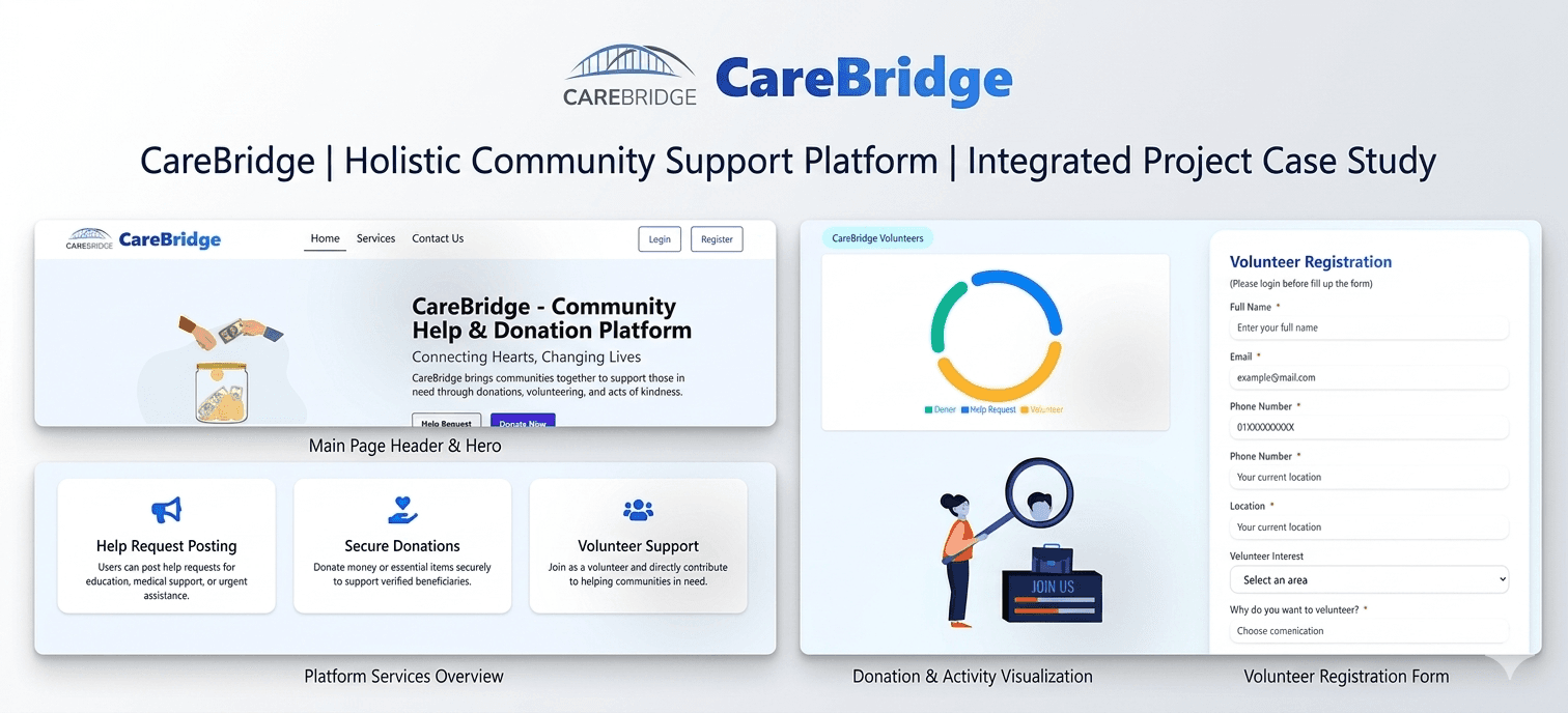 CareBridge - Donation Platform